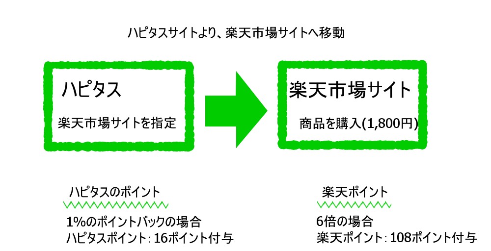 ハピタス利用、参考楽天市場