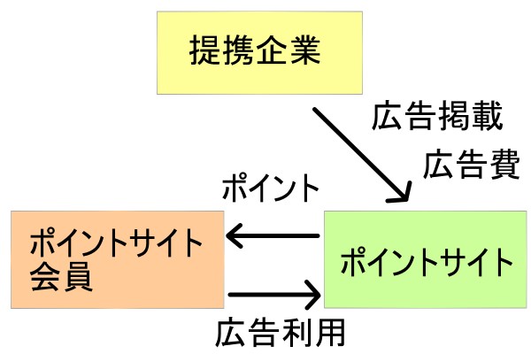 ポイントサイトの仕組み